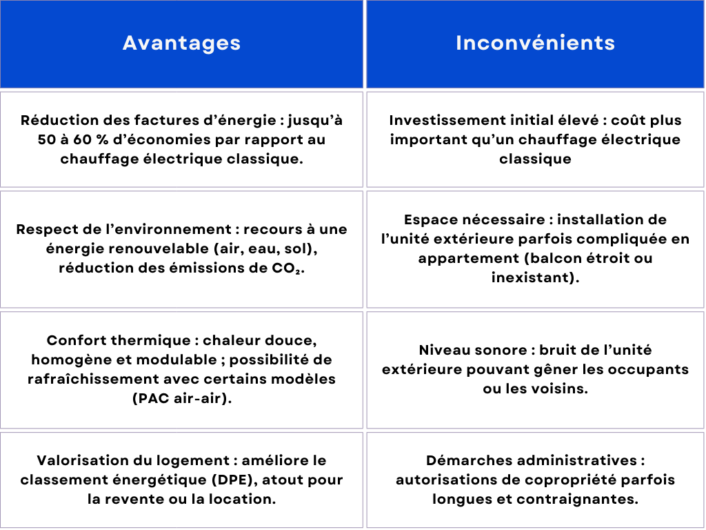 tableau comparatif avantages et inconvénients d'une pompe à chaleur en appartement