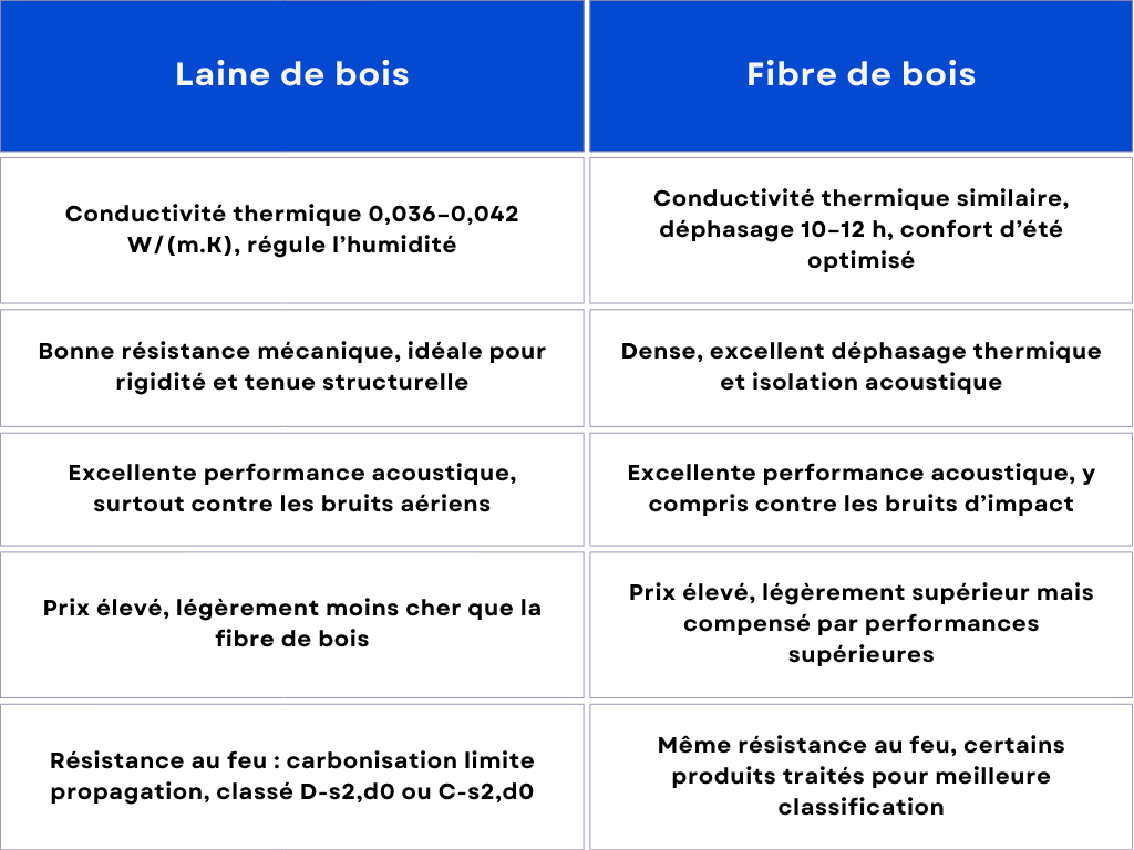 tableau comparatif laine de bois ou fibre de bois