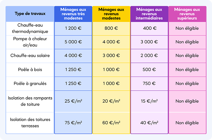 tableau du montant des aides par type de travaux pour MaPrimeRénov' parcours par geste