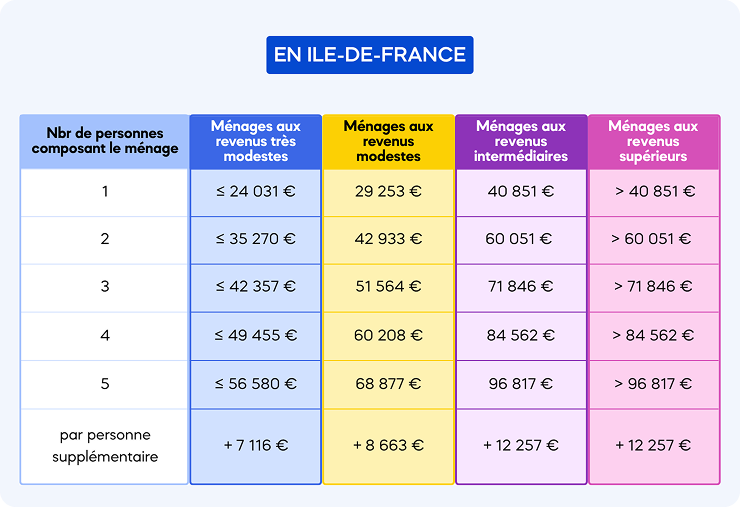 plafonds de ressources MaPrimeRénov' Île-de-France 2026