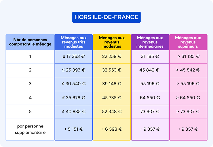 plafonds de ressources MaPrimeRénov' hors Île-de-France 2026