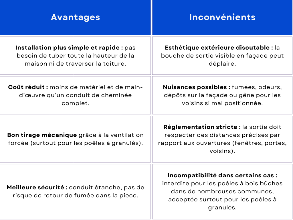 tableau avantages et inconvénients de la sortie ventouse en façade pour un poêle