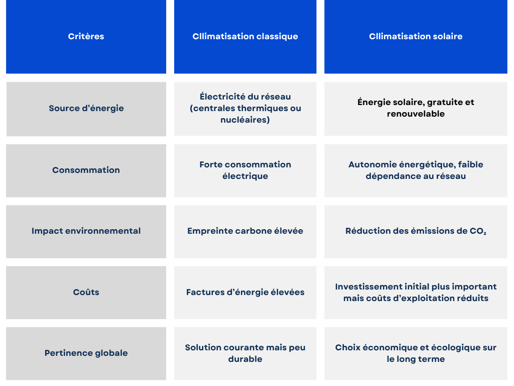 tableau comparatif entre climatisation solaire et climatisation réversible classique