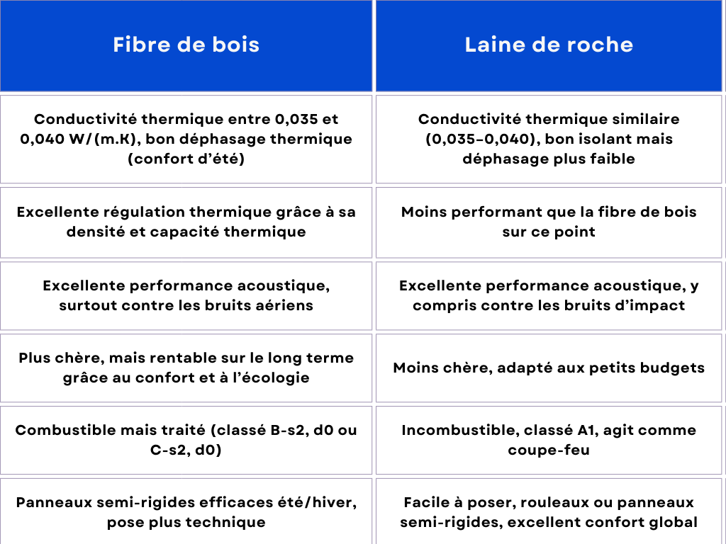 tableau comparatif fibre de bois ou laine de roche