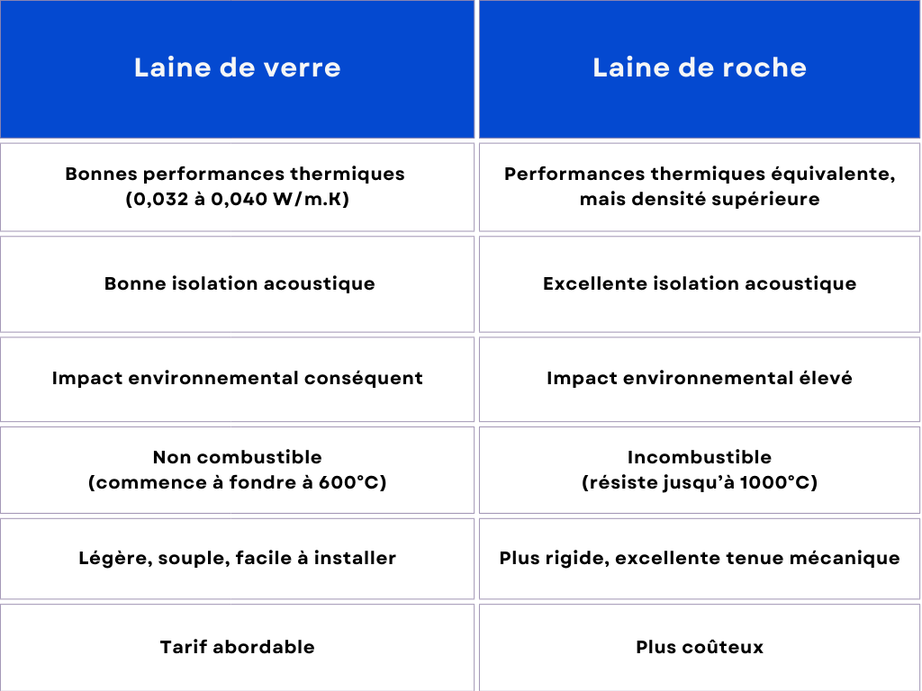 tableau comparatif laine de verre ou laine de roche