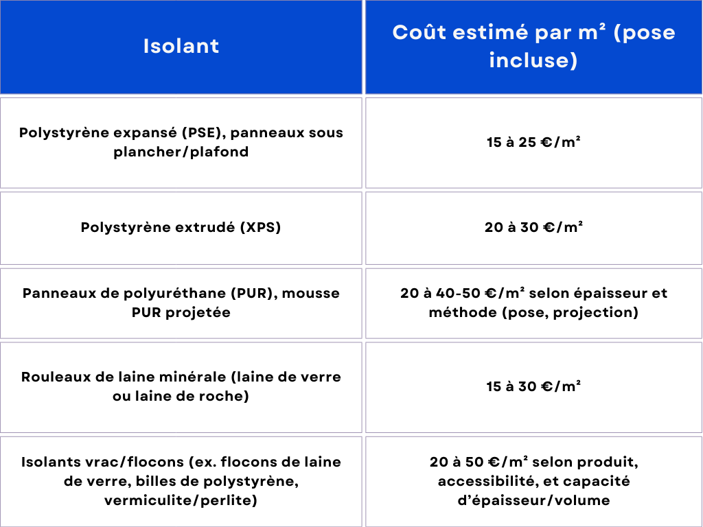 tableau comparatif des prix par isolant pour vide sanitaire