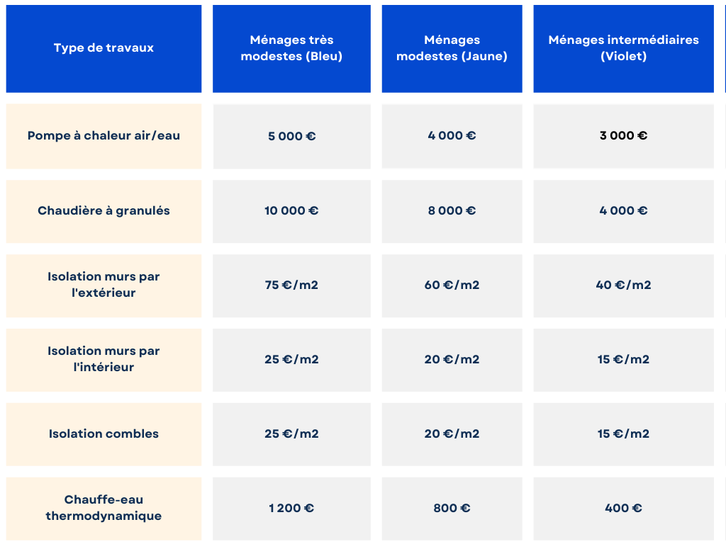 tableau du montant des aides par type de travaux pour MaPrimeRénov' parcours par geste