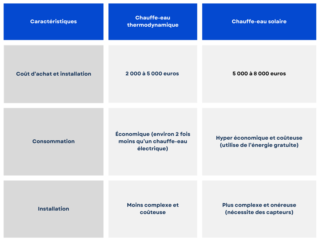 tableau comparatif chauffe-eau solaire ou thermodynamique coût et consommation