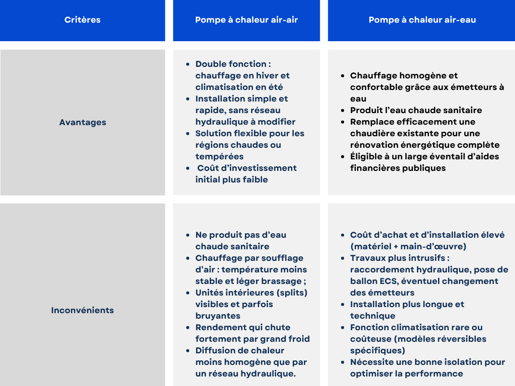 tableau comparatif des avantages et inconvénients des PAC air-air ou air-eau