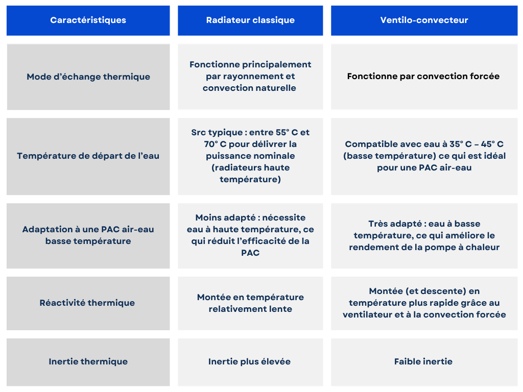 tableau comparatif entre radiateur classique et ventilo-convecteur pour pompe à chaleur air-eau