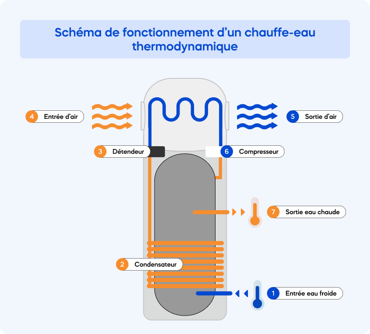 schéma fonctionnement chauffe-eau thermodynamique