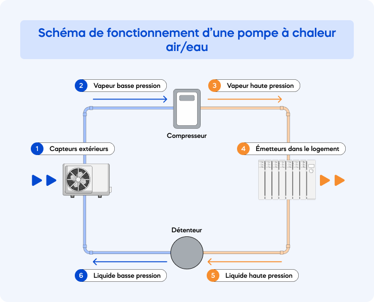 schéma de fonctionnement d'une pompe à chaleur air-eau