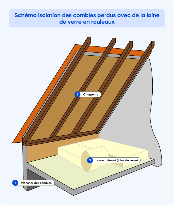 schéma isolation des combles perdus avec laine de verre en rouleaux