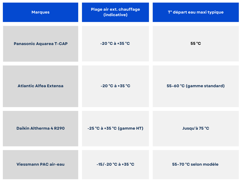 tableau comparatif des températures de fonctionnement des différentes marques de pompe à chaleur air-eau