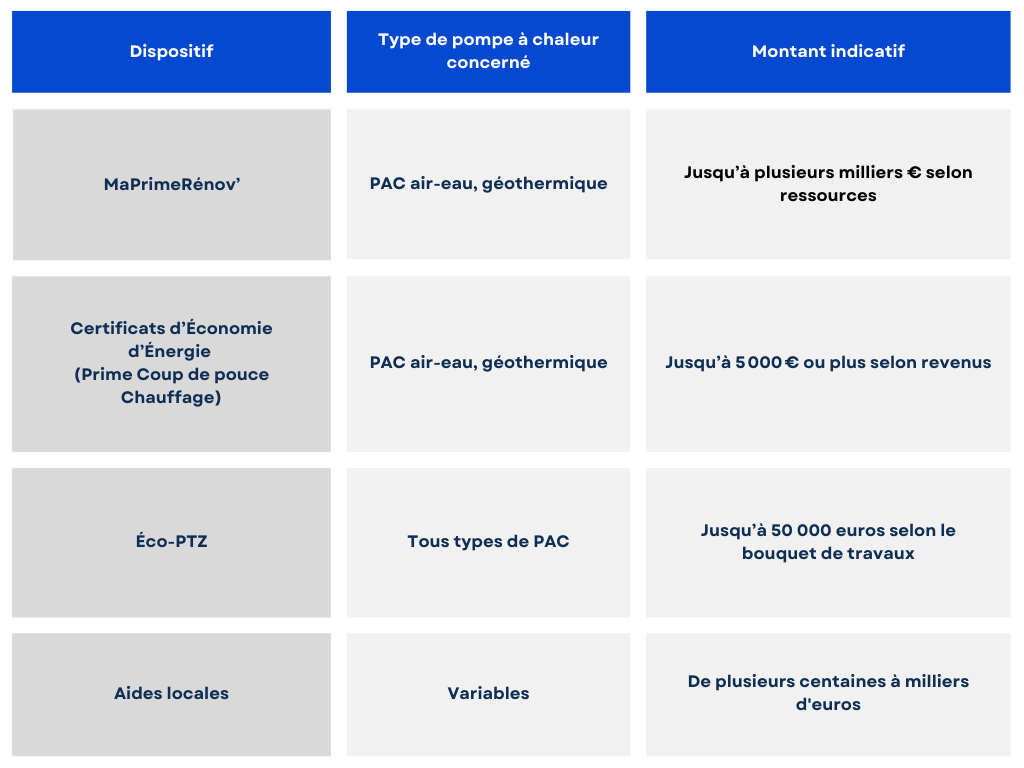 tableau des plafonds et montants des aides pour la pompe à chaleur 2026