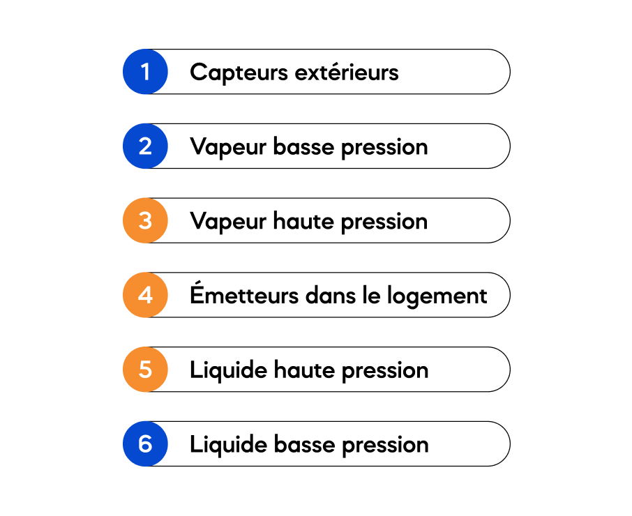 légende schéma fonctionnement pompe à chaleur air-eau