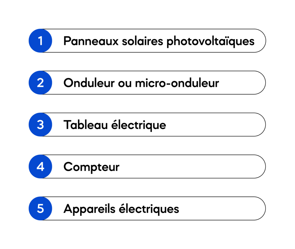 légende schéma fonctionnement panneaux solaires photovoltaïques