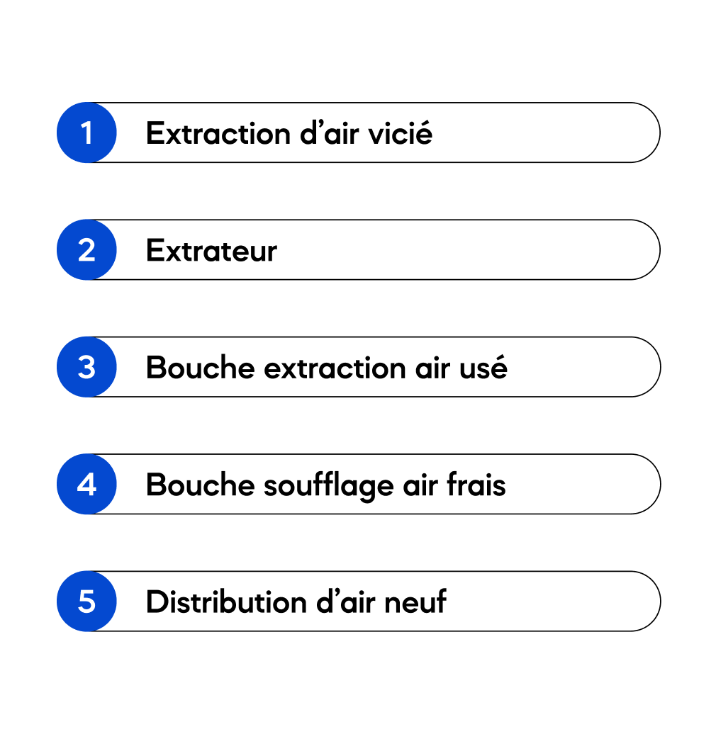 légende schéma fonctionnement VMC double flux