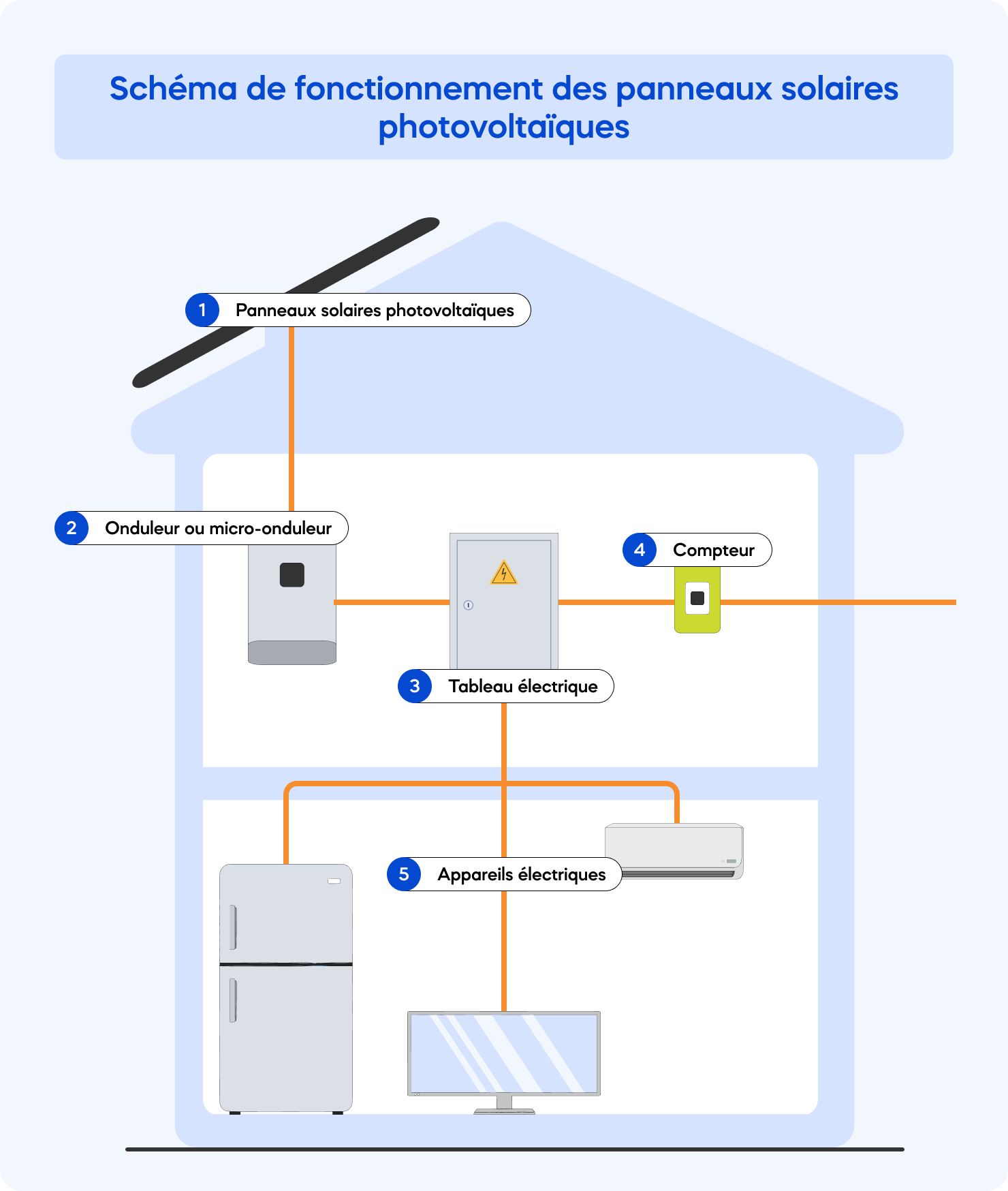 schéma fonctionnement panneaux photovoltaïques