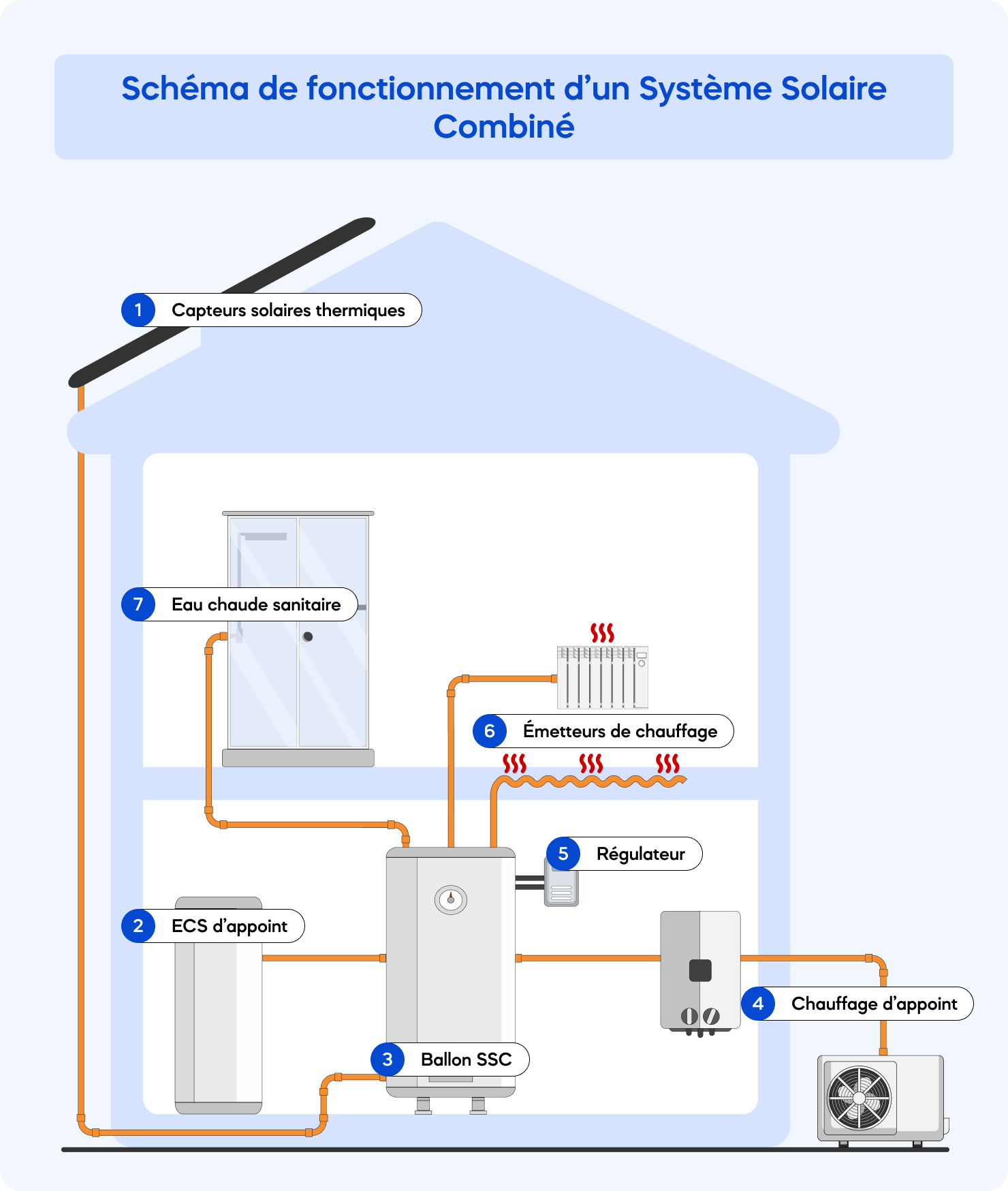 schéma fonctionnement système solaire combiné (SSC)