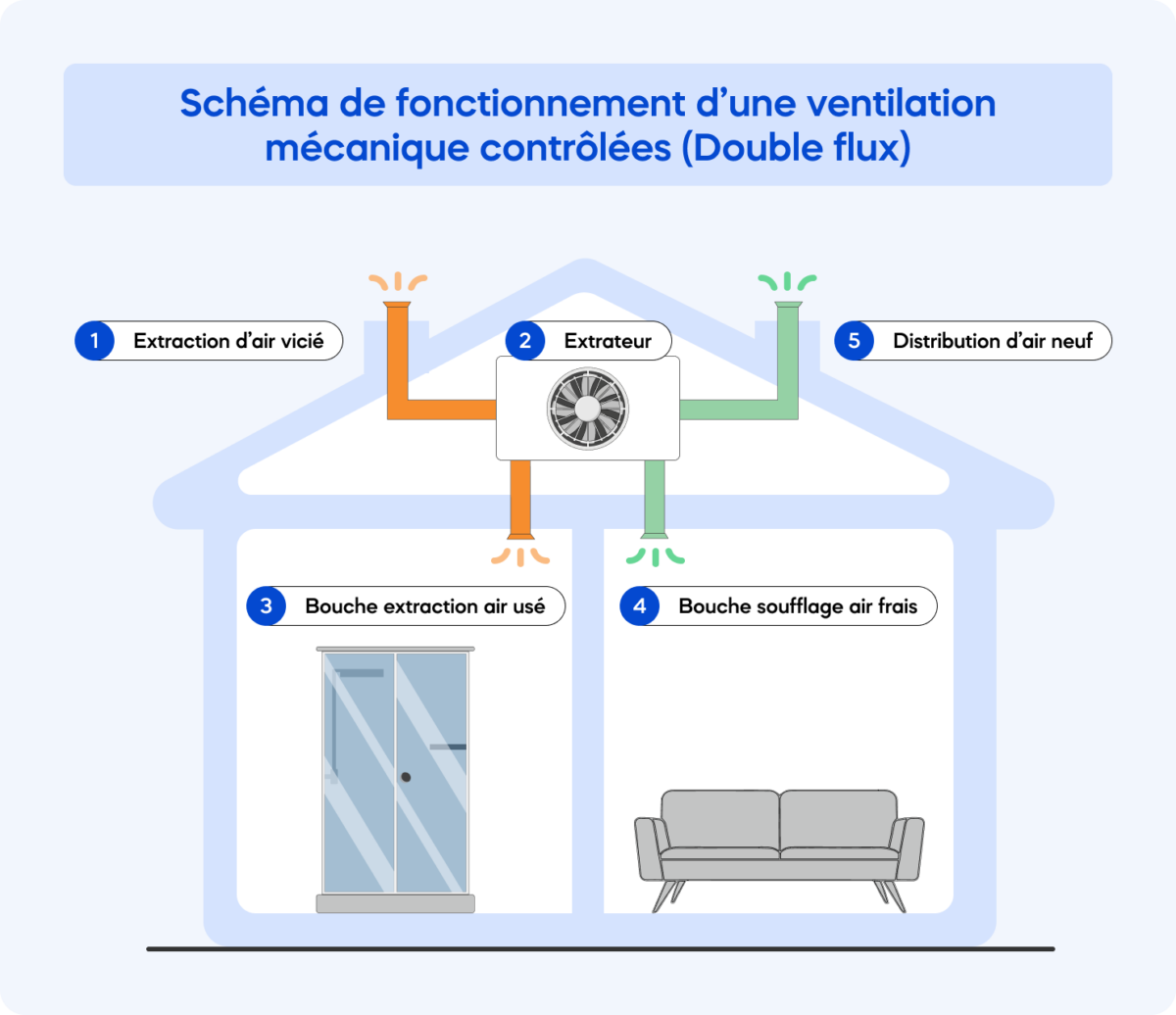 Installation D une VMC Double Flux Fonctionnement tapes Et Prix installation-d-une-vmc-double-flux-fonctionnement-tapes-et-prix