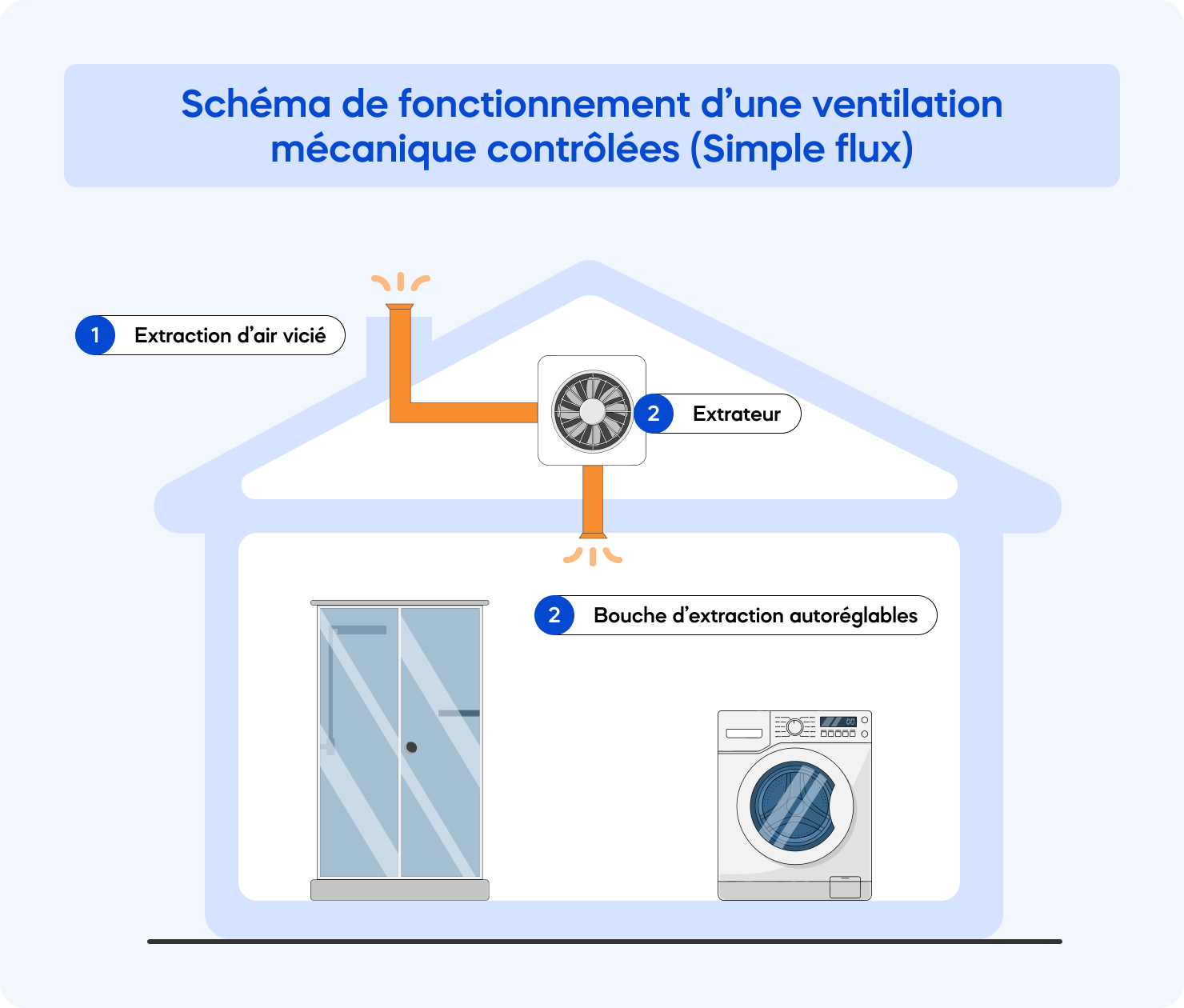 schéma fonctionnement VMC simple flux